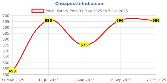 flipkart.com chicco Transition Cup With Soft Silicone Spout 200ml jiraffe chicco Price History Graph from 31 May 2025 to 7 Oct 2025