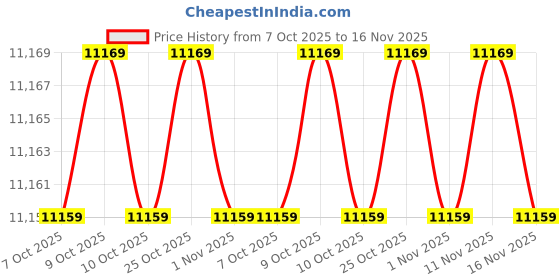 flipkart.com chicco TrolleyMe Stroller Stone for Newborn Babies and Toddlers, 0m+, Pram for Boys and Girls (Black) Stroller chicco Price History Graph from 7 Oct 2025 to 16 Nov 2025