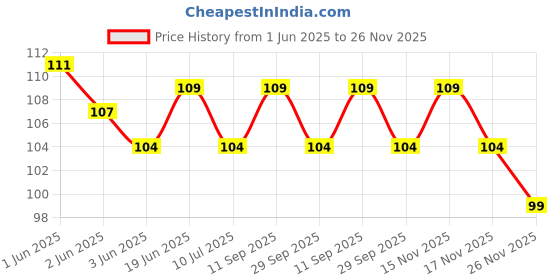 flipkart.com chicco Ultra Green 3Y-8Y (BPA Free) Ultra Soft Toothbrush chicco Price History Graph from 1 Jun 2025 to 26 Nov 2025