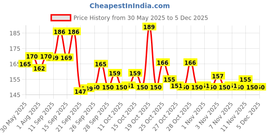 flipkart.com chicco Ultra Set Blue + Orange 3Y-8Y (BPA Free) Ultra Soft Toothbrush chicco Price History Graph from 30 May 2025 to 4 Dec 2025