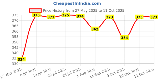 flipkart.com chicco WB PP BOTTLE 330ML COL BLUE FAST 4M+ IN - 330 ml chicco Price History Graph from 27 May 2025 to 11 Oct 2025