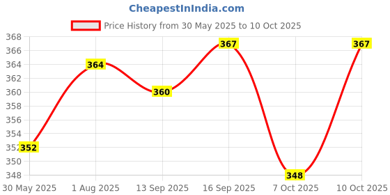 flipkart.com chicco WB PP BOTTLE 330ML COL PINK FAST 4M+ - 330 ml chicco Price History Graph from 30 May 2025 to 10 Oct 2025