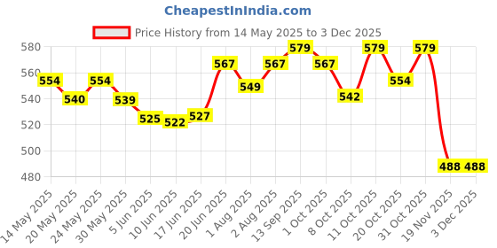 flipkart.com chicco Well-Being Glass Feeding Bottle (120ml, Slow Flow) (Neutral) - 120 ml chicco Price History Graph from 14 May 2025 to 1 Dec 2025