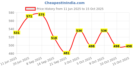 flipkart.com chicco Well-Being Glass Feeding Bottle (120ml, Slow Flow) (Pink) - 120 ml chicco Price History Graph from 11 Jun 2025 to 15 Oct 2025