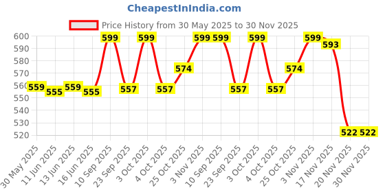 flipkart.com chicco Well-Being Glass Feeding Bottle (240ml, Medium Flow) (Neutral) - 240 ml chicco Price History Graph from 30 May 2025 to 30 Nov 2025