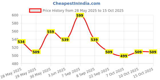 flipkart.com chicco Well-Being Glass Feeding Bottle (240ml, Medium Flow) (Pink) - 240 ml chicco Price History Graph from 28 May 2025 to 15 Oct 2025