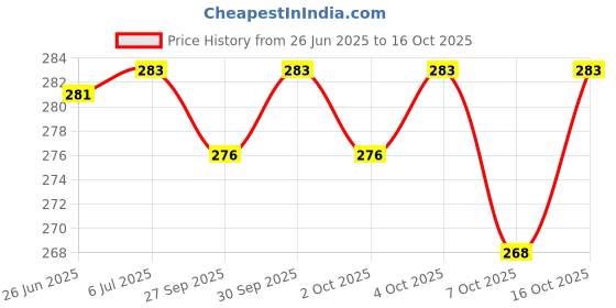 flipkart.com chicco Well Being PHYSIO BOTTLE 150ML SIL Green - 150 ml chicco Price History Graph from 26 Jun 2025 to 16 Oct 2025