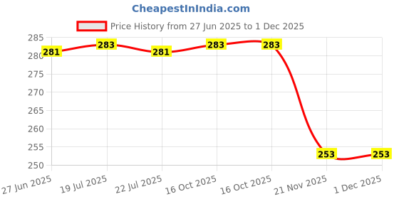 flipkart.com chicco Well Being PHYSIO BOTTLE 150ML SIL PINK - 150 ml chicco Price History Graph from 27 Jun 2025 to 1 Dec 2025