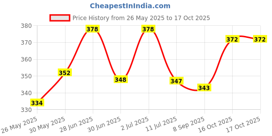 flipkart.com chicco Well Being PHYSIO BOTTLE 330ML SIL PINK - 330 ml chicco Price History Graph from 26 May 2025 to 16 Oct 2025