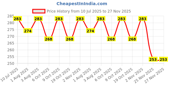 flipkart.com chicco Wellbeing Bottle PP150ml Blue - 150 ml chicco Price History Graph from 10 Jul 2025 to 27 Nov 2025