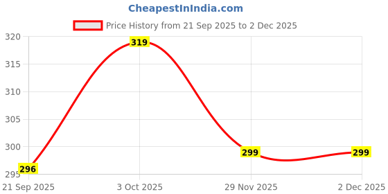 flipkart.com chicco Wellbeing PP Bottle - 150 ml chicco Price History Graph from 21 Sep 2025 to 1 Dec 2025