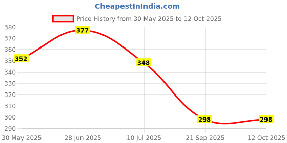 flipkart.com chicco Wellbeing Single Pack Pp Bottle Medium Flow Nipple chicco Price History Graph from 30 May 2025 to 11 Oct 2025