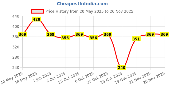 flipkart.com chicco WET WIPES chicco Price History Graph from 20 May 2025 to 25 Nov 2025