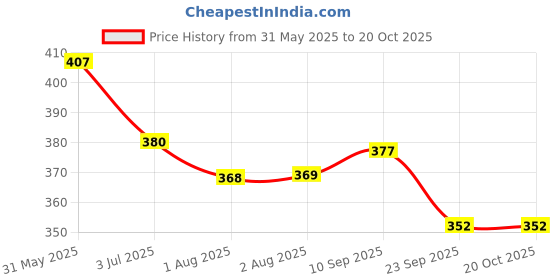 flipkart.com chicco WIPES SOFT & MOISTURIZING Salviettine Detergenti chicco Price History Graph from 31 May 2025 to 19 Oct 2025