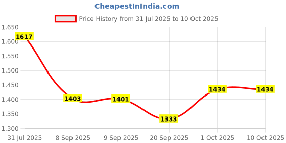 flipkart.com chicery Geometric Double Comforter for Heavy Winter chicery Price History Graph from 31 Jul 2025 to 9 Oct 2025