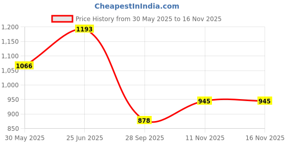 flipkart.com chicery Geometric Single Comforter for Heavy Winter chicery Price History Graph from 30 May 2025 to 16 Nov 2025