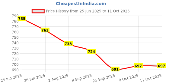 flipkart.com chicery Geometric Single Comforter for Heavy Winter chicery Price History Graph from 25 Jun 2025 to 11 Oct 2025