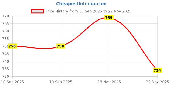 flipkart.com chicery Geometric Single Comforter for Heavy Winter chicery Price History Graph from 10 Sep 2025 to 18 Nov 2025