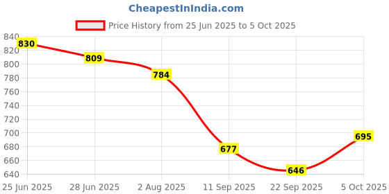 flipkart.com chicery Geometric Single Comforter for Heavy Winter chicery Price History Graph from 25 Jun 2025 to 5 Oct 2025