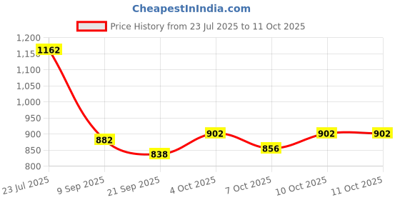 flipkart.com chicery Geometric Single Comforter forHeavy Winter chicery Price History Graph from 23 Jul 2025 to 10 Oct 2025