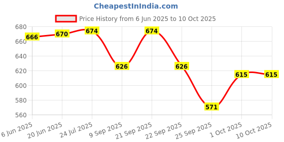 flipkart.com chicery Green Shade Net Size 10 x 15 Feet-G-22 Portable Green House chicery Price History Graph from 6 Jun 2025 to 10 Oct 2025