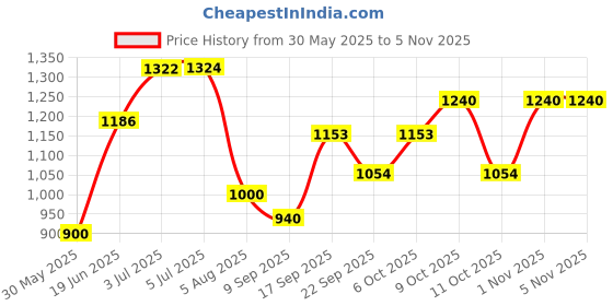 flipkart.com sapil Chichi EDT for Women 100ml Eau de Toilette-100 ml sapil Price History Graph from 30 May 2025 to 1 Nov 2025