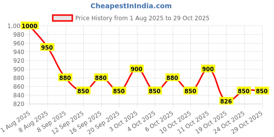 flipkart.com sapil Chichi EDT-Perfume For Women Eau de Toilette-100 ml sapil Price History Graph from 1 Aug 2025 to 28 Oct 2025
