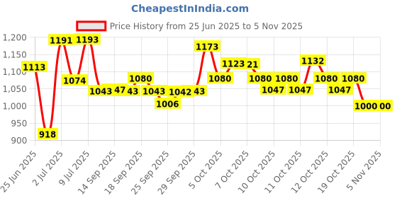 flipkart.com sapil Chichi Perfume (Imported From U.A.E) Eau de Parfum-100 ml sapil Price History Graph from 25 Jun 2025 to 1 Nov 2025