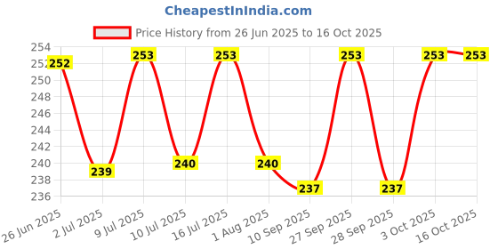 flipkart.com greenrock Chick & Quail Food Feeder & Drinker Combo 500 grams capacity (Pack Of 3) Common Bird Feeder greenrock Price History Graph from 26 Jun 2025 to 16 Oct 2025