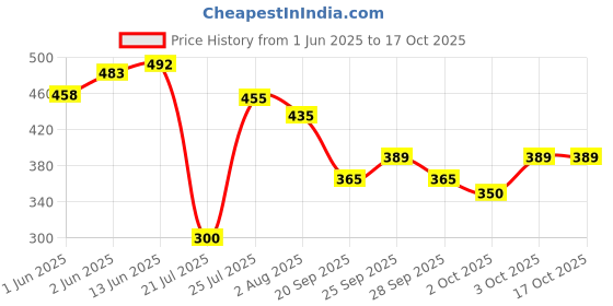 flipkart.com greenrock Chick & Quail Food Feeder & Drinker Combo 500 grams capacity (Pack Of 4) Common Bird Feeder greenrock Price History Graph from 1 Jun 2025 to 16 Oct 2025