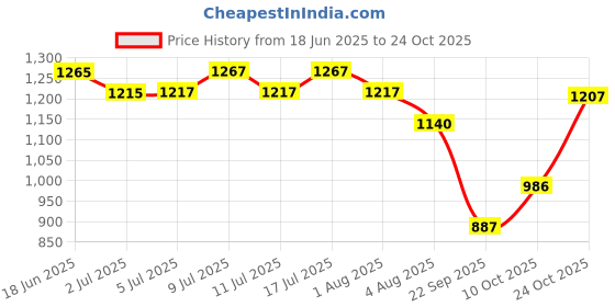flipkart.com royal sri Chick drinker 2.5 ltr 2 nos and Feeder 2.5kg set 2 nos (total 4 sets) Tube Bird Feeder royal sri Price History Graph from 18 Jun 2025 to 24 Oct 2025