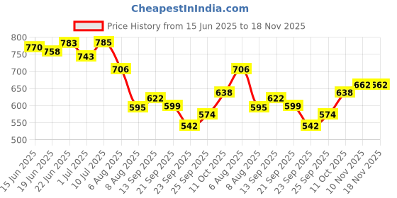 flipkart.com royal sri Chick Drinker 2.5 Ltr (Set of 2 nos) Tube Bird Feeder royal sri Price History Graph from 15 Jun 2025 to 17 Nov 2025