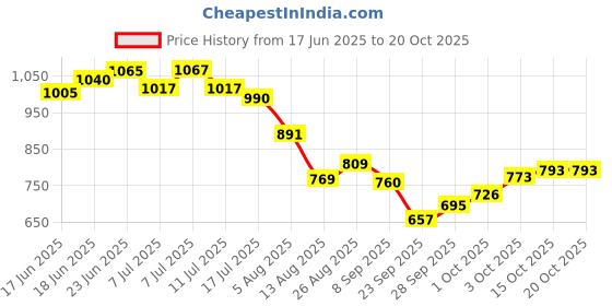 flipkart.com royal sri Chick drinker 4 litters (Set of 2 nos) Tube Bird Feeder royal sri Price History Graph from 17 Jun 2025 to 19 Oct 2025