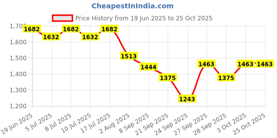 flipkart.com royal sri Chick drinker 4 ltr 2 nos and Feeder 2.5kg set 2 nos (total 4 sets) Tube Bird Feeder royal sri Price History Graph from 19 Jun 2025 to 25 Oct 2025