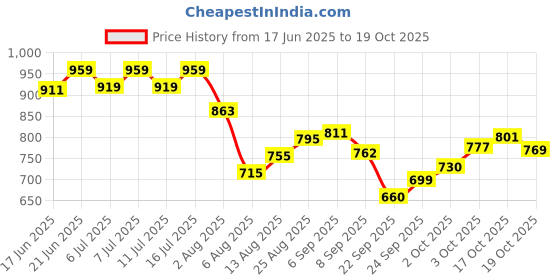 flipkart.com royal sri Chick drinker 4 ltr and Feeder 2.5kg set (Set of 2 nos) Tube Bird Feeder royal sri Price History Graph from 17 Jun 2025 to 19 Oct 2025
