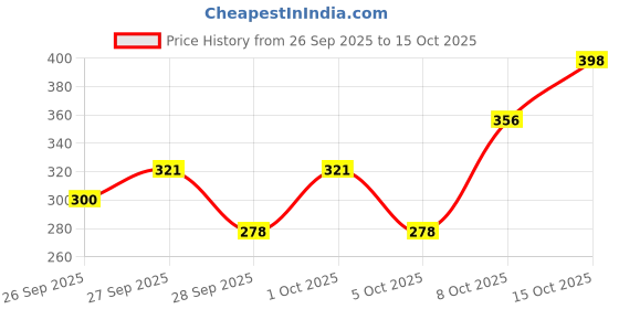 flipkart.com chip chops Chicken & Calcium Bone - 70gx2 Chicken Dog Treat chip chops Price History Graph from 26 Sep 2025 to 15 Oct 2025