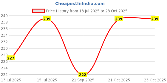 flipkart.com wiggleboo Chicken & Carrots Sugar Glider Treats | Travel Friendly Pack | For All Sugar Glider Sizes & Breeds | Protein Rich | Crunchy Healthy Food Snacks | 100% Natural | 30g Chicken, Carrot Hedgehog Treat wiggleboo Price History Graph from 13 Jul 2025 to 23 Oct 2025