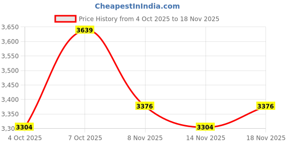 flipkart.com drools Chicken & Egg Dog Dry Food (Puppy) 20 kg Chicken 20 kg Dry Young Dog Food drools Price History Graph from 4 Oct 2025 to 18 Nov 2025