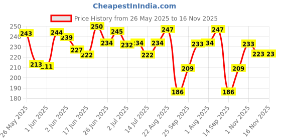 flipkart.com puppy buddy Chicken & Mutton Munchies Chew Sticks Chicken500g+Mutton(5000g) Dog Treat puppy buddy Price History Graph from 26 May 2025 to 15 Nov 2025