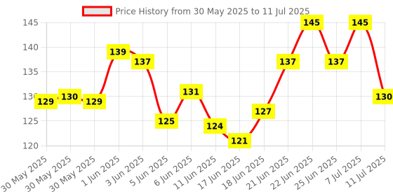 flipkart.com pet grains Chicken and Mutton Munchies Chew Sticks Combo 500 Grams(250Grams Each) Chicken, Mutton Dog Chew pet grains Price History Graph from 30 May 2025 to 11 Jul 2025