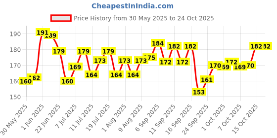 flipkart.com purepet Chicken and Vegetable 1 kg Dry Adult Dog Food purepet Price History Graph from 30 May 2025 to 24 Oct 2025