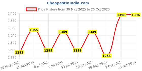 flipkart.com purepet Chicken and Vegetable 10 kg Dry Young Dog Food purepet Price History Graph from 30 May 2025 to 24 Oct 2025