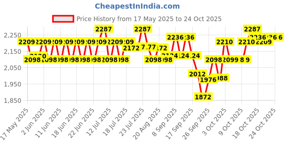 flipkart.com active Chicken and Vegetable 20 kg (2x10 kg) Dry Young Dog Food active Price History Graph from 17 May 2025 to 24 Oct 2025