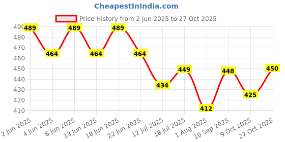 flipkart.com purepet Chicken and Vegetable 2.8 kg Dry Young Dog Food purepet Price History Graph from 2 Jun 2025 to 27 Oct 2025