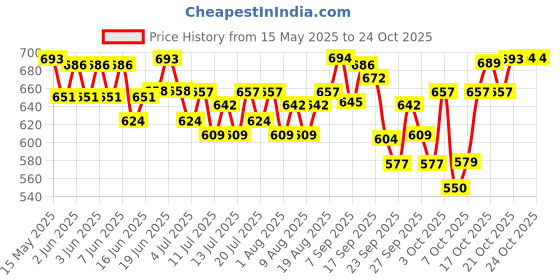 flipkart.com pedigree CHICKEN AND VEGETABLE 3KG Chicken, Vegetable 3 kg Dry Adult Dog Food pedigree Price History Graph from 15 May 2025 to 24 Oct 2025