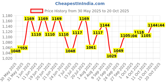 flipkart.com purepet Chicken and Vegetable 9 kg Dry Young Dog Food purepet Price History Graph from 30 May 2025 to 19 Oct 2025