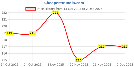 flipkart.com shivexim chicken burger Door Magnet, Fridge Magnet, Multipurpose Office Magnets Pack of 1 shivexim Price History Graph from 14 Oct 2025 to 2 Dec 2025