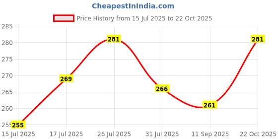 flipkart.com wiggleboo Chicken, Carrot & Pumpkin Hamster Treat | Travel Pack | Protein Rich | Natural Detoxifier | 100% Natural Crunchy Food Snack | 45g Chicken, Vegetable Hamster Treat wiggleboo Price History Graph from 15 Jul 2025 to 22 Oct 2025