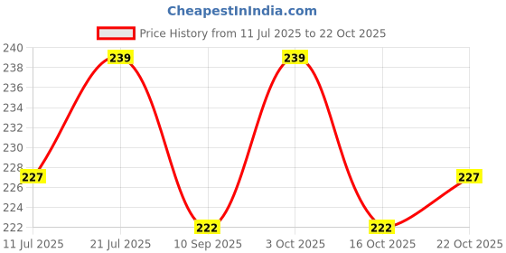 flipkart.com wiggleboo Chicken, Carrot & Pumpkin Sugar Glider Treat | Travel Pack | Protein Rich | Natural Detoxifier | 100% Natural Crunchy Food Snack | 30g Chicken, Vegetable Hedgehog Treat wiggleboo Price History Graph from 11 Jul 2025 to 22 Oct 2025