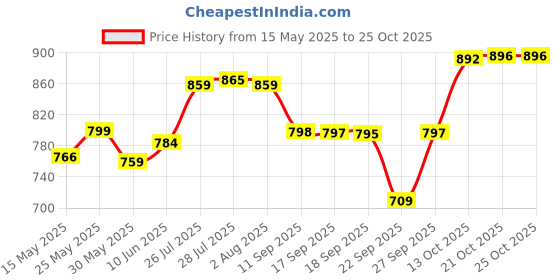flipkart.com suguna chicken cleaning machine rubber plucker (pack of 50) Silicone Masher Meat Tenderizer suguna Price History Graph from 15 May 2025 to 25 Oct 2025